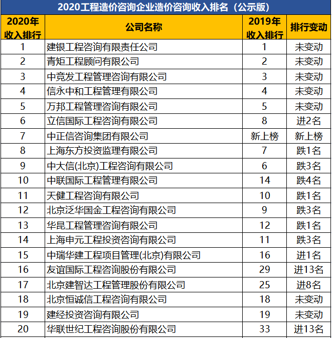 重磅公示!2020年工程造价咨询企业「百强排名」,附排名变化情况!