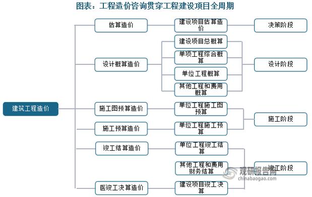 我国工程造价咨询市场总体保持快速增长，全过程工程咨询（全咨化）将成为行业主流